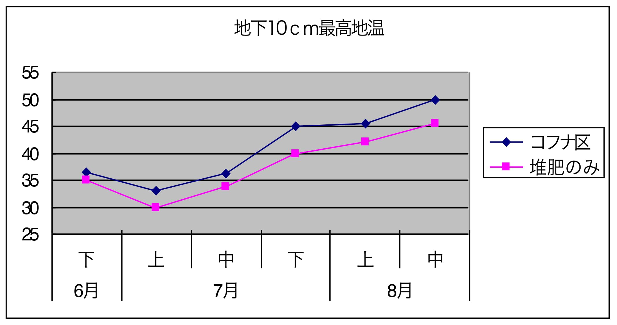 地下10m最高地温