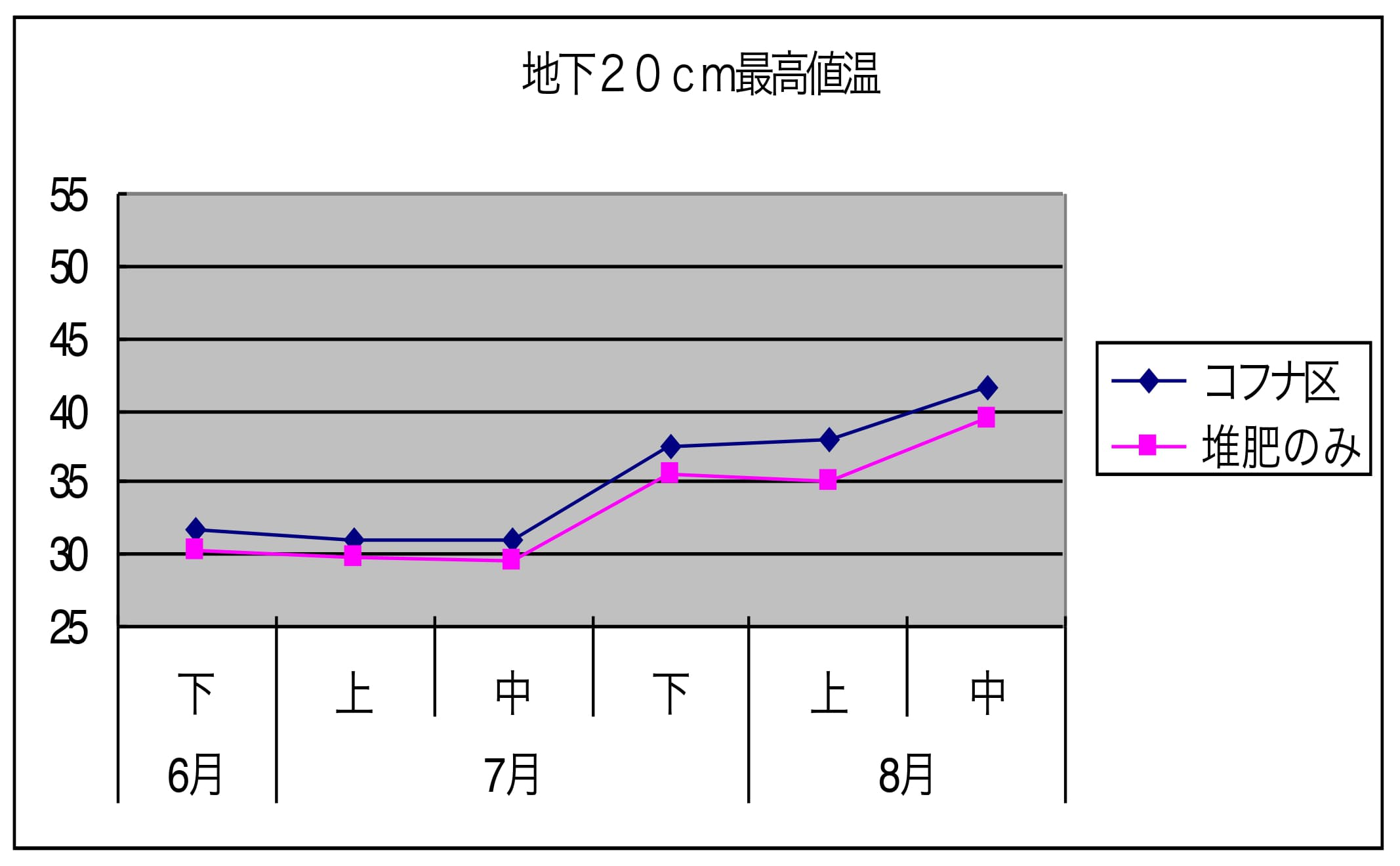 地下20m最高地温